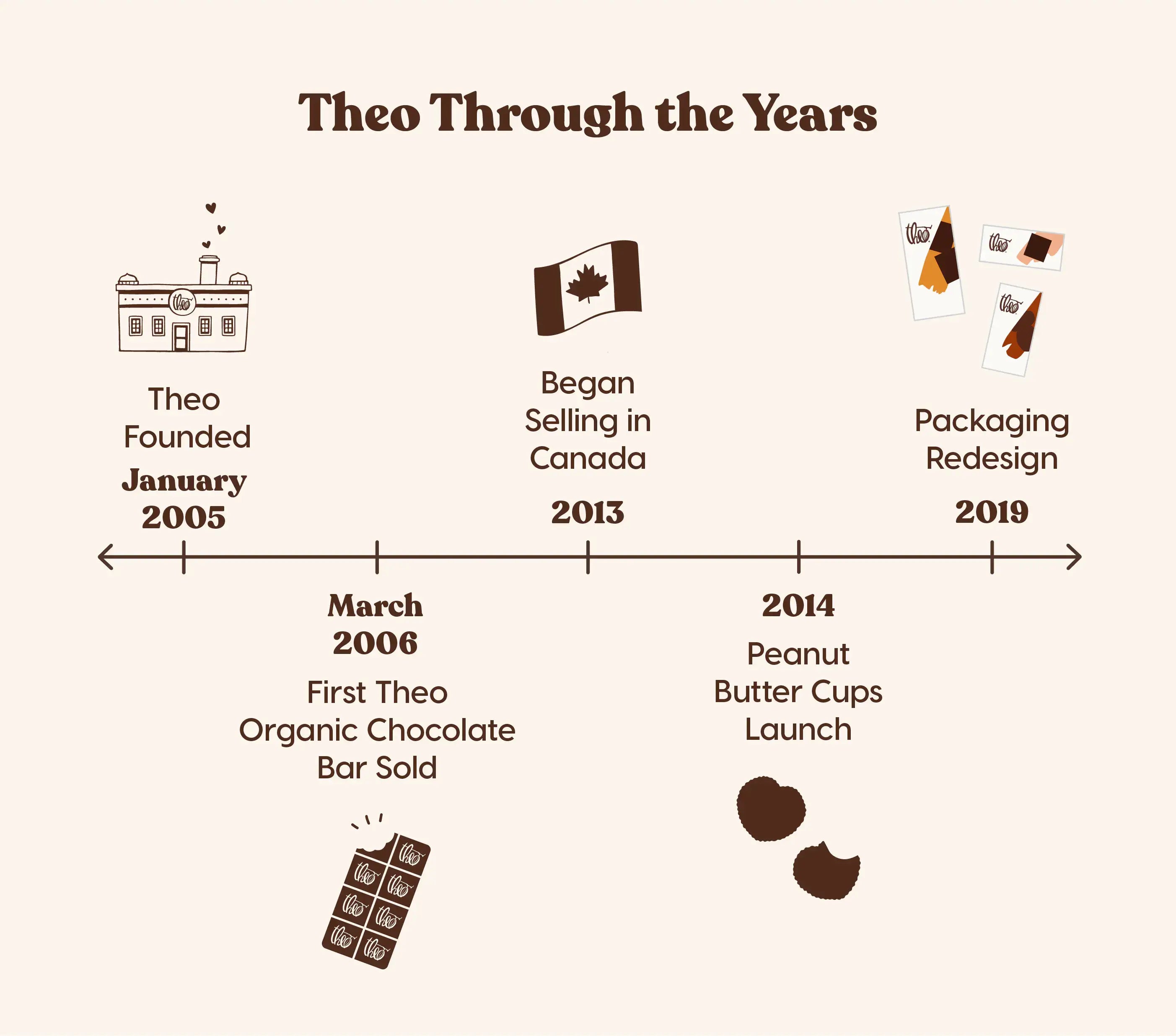 Timeline of Theo Chocolate's history with key milestones and icons.