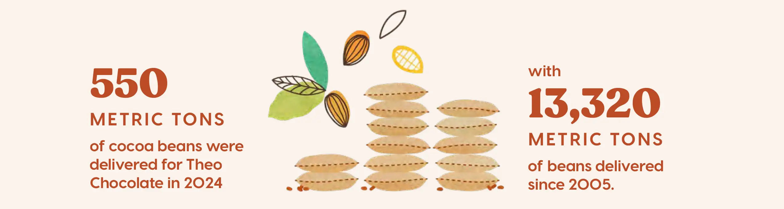 Infographic showing cocoa bean delivery statistics for Theo Chocolate. 550 Metric Tons of cocoa beans were delivered for Theo Chocolate in 2024 with 13,320 metric tons of beans delivered since 2005.