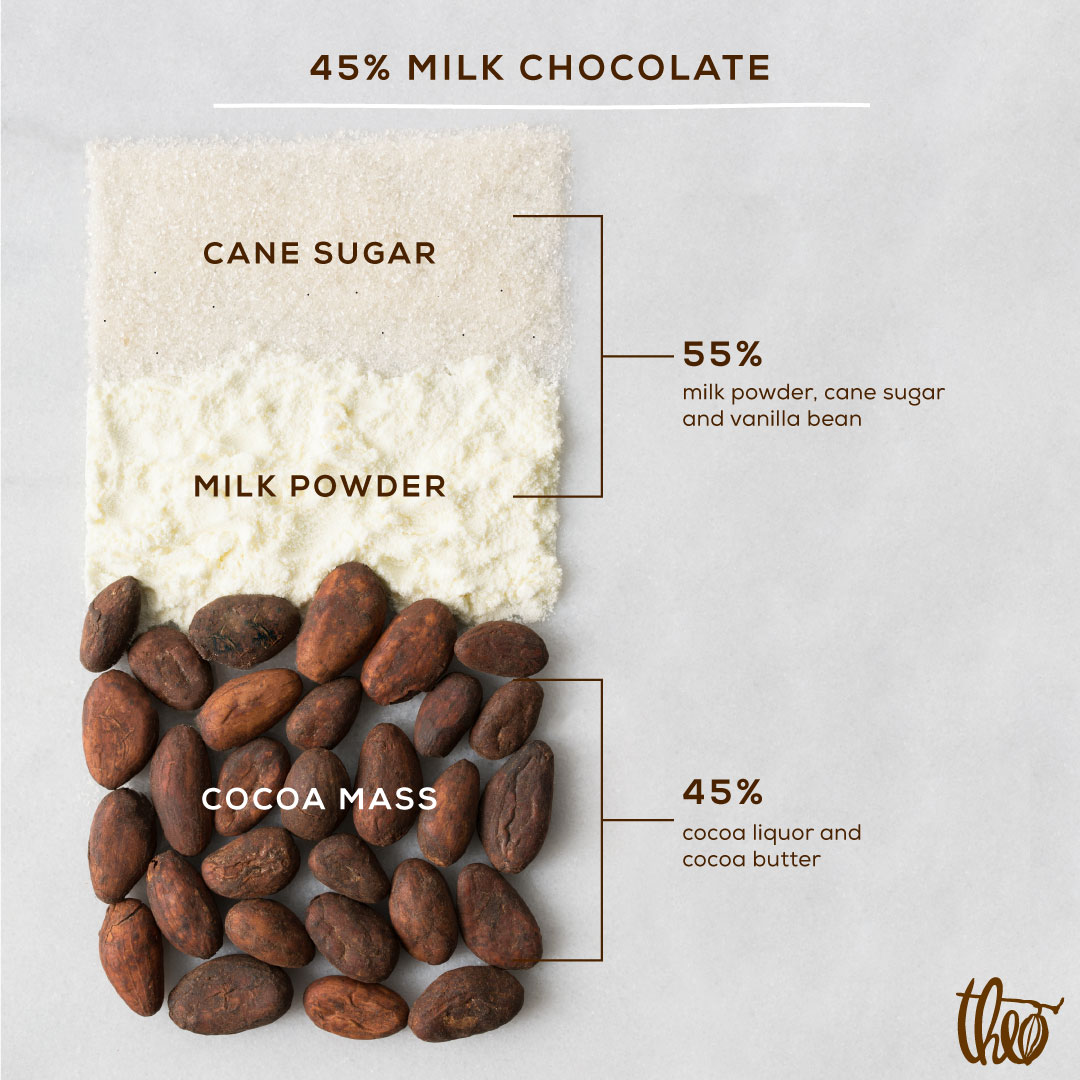 The ingredients in a 45% milk chocolate bar: 45% cocoa liquor and coco butter (cocoa mass) and 55% milk powder, cane sugar and vanilla bean.
