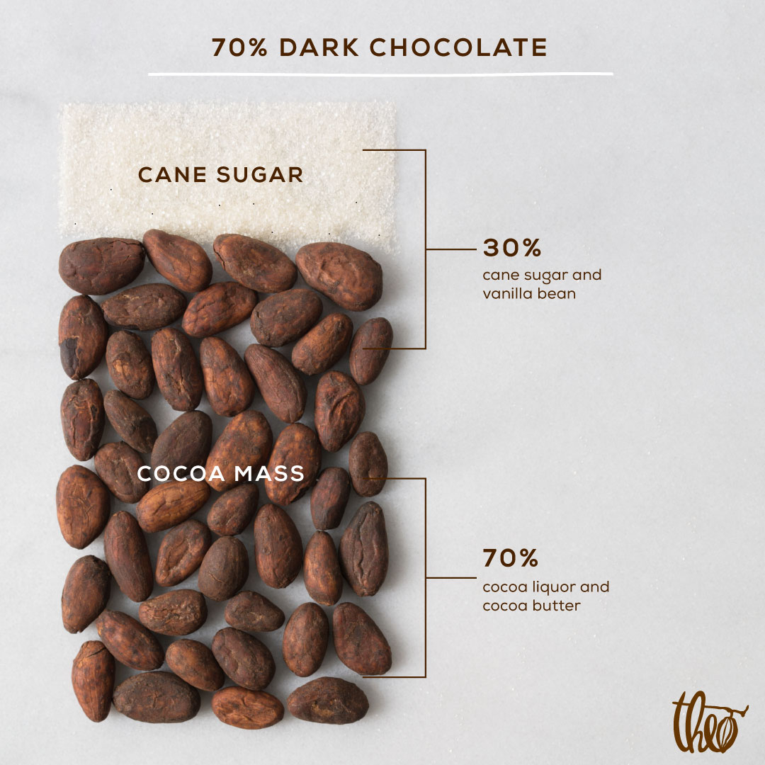 70% Dark Chocolate is made up of 70% cocoa liquor and cocoa butter (cocoa mass) and 30% cane sugar and vanilla bean